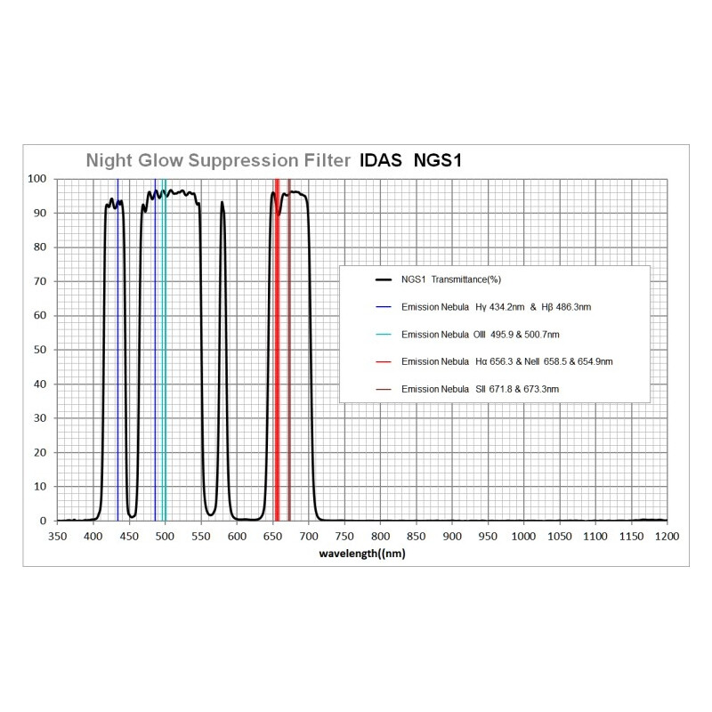 IDAS Filtro LPS-D3 48mm 2"