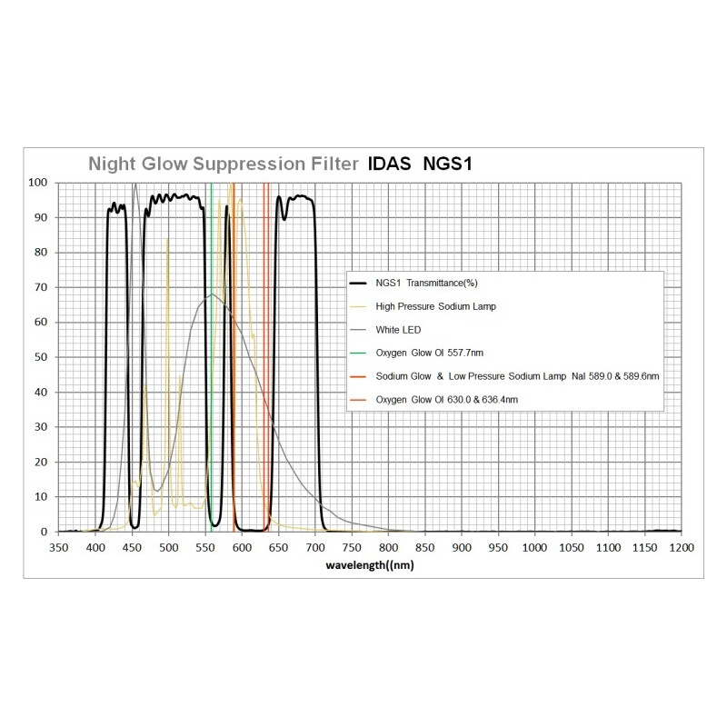 IDAS Filtro LPS-D3 48mm 2"