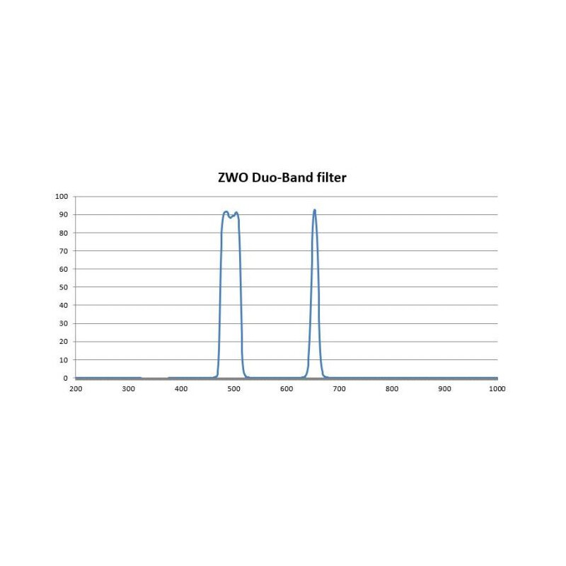 ZWO Filtro Duo-Band 2"