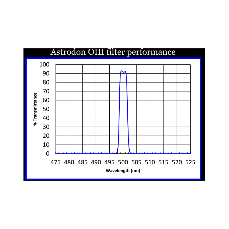 Astrodon Filtro O-III 50x50 mm