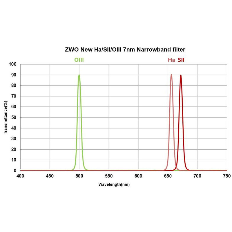 ZWO Filtro H-alpha, SII, OIII 7nm 2"