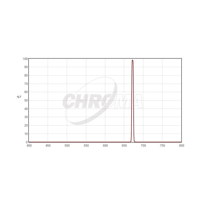 Chroma Filtro SII 5nm 2"