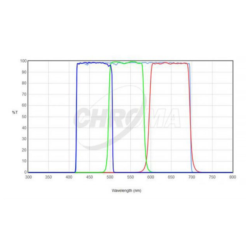 Chroma Filtro LRGB-Set 2"