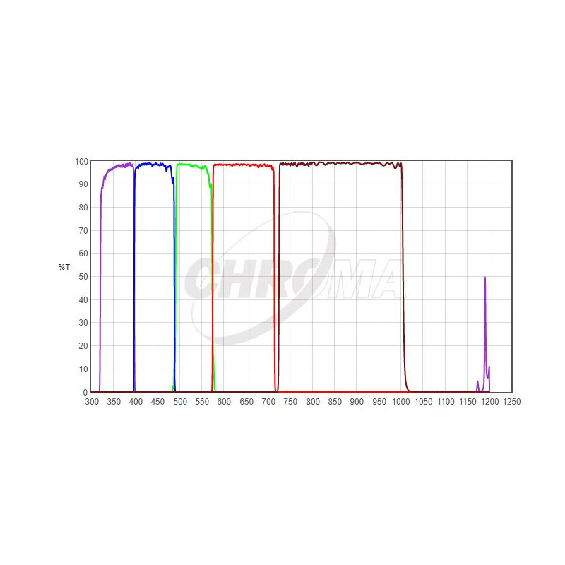 Chroma Filtro UBVRI Photometric-Set 1,25"