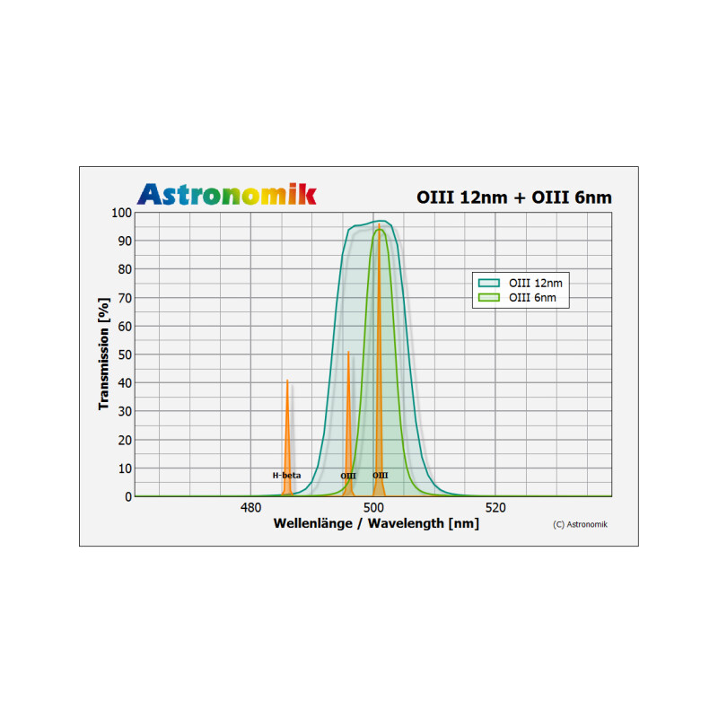 Astronomik Filtro OIII 12nm CCD MaxFR  36mm