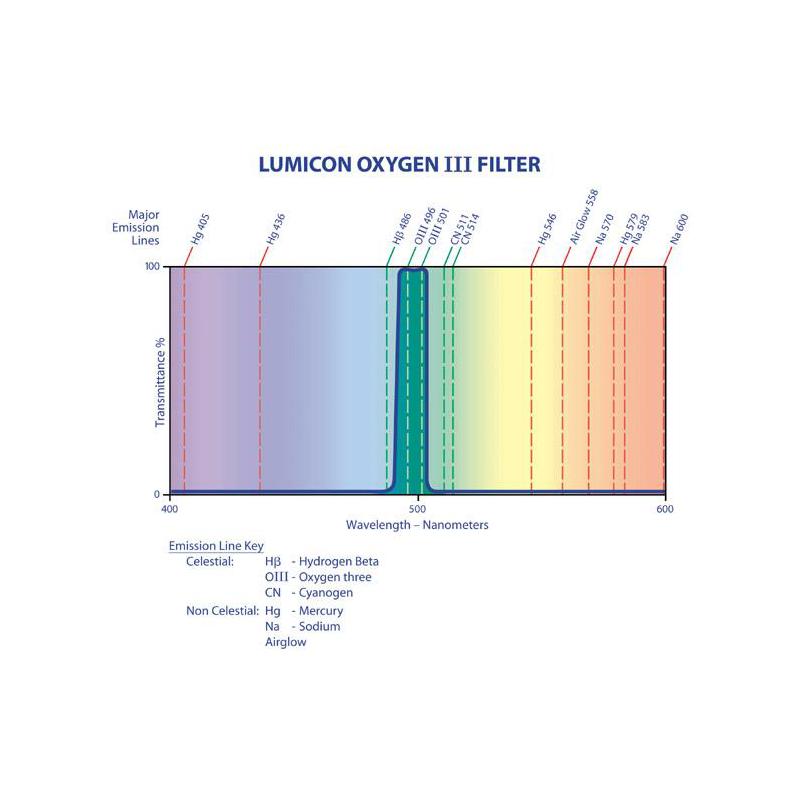 Lumicon Filtro OIII 1,25"
