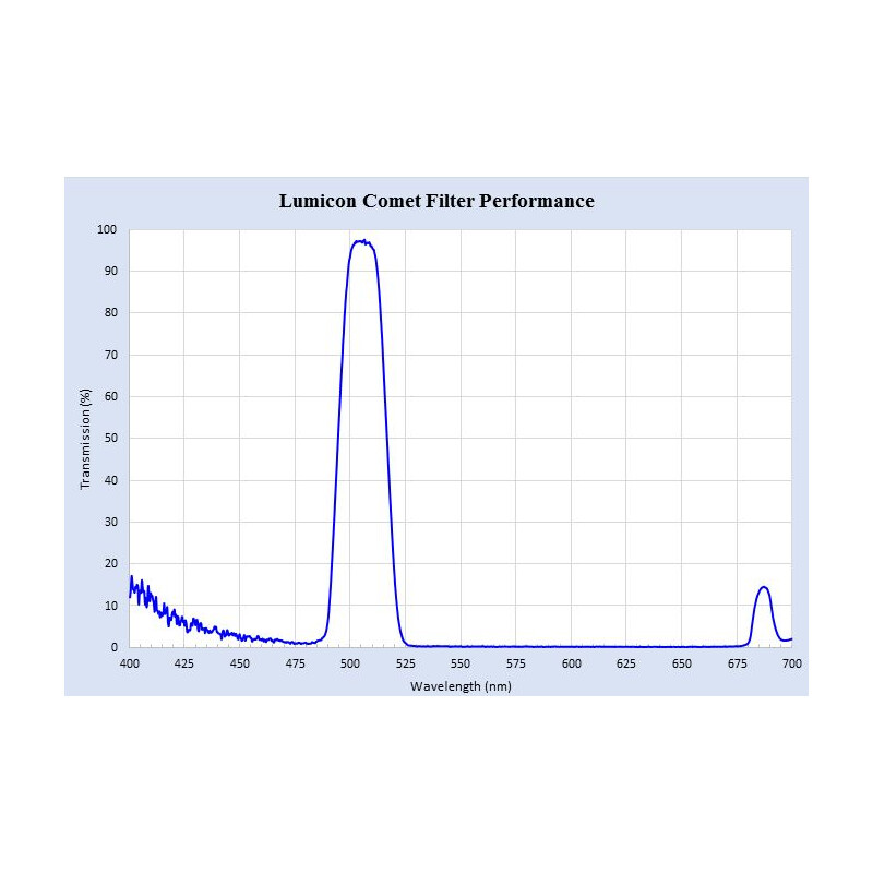 Lumicon Filtro cometa Swan Band 1,25"