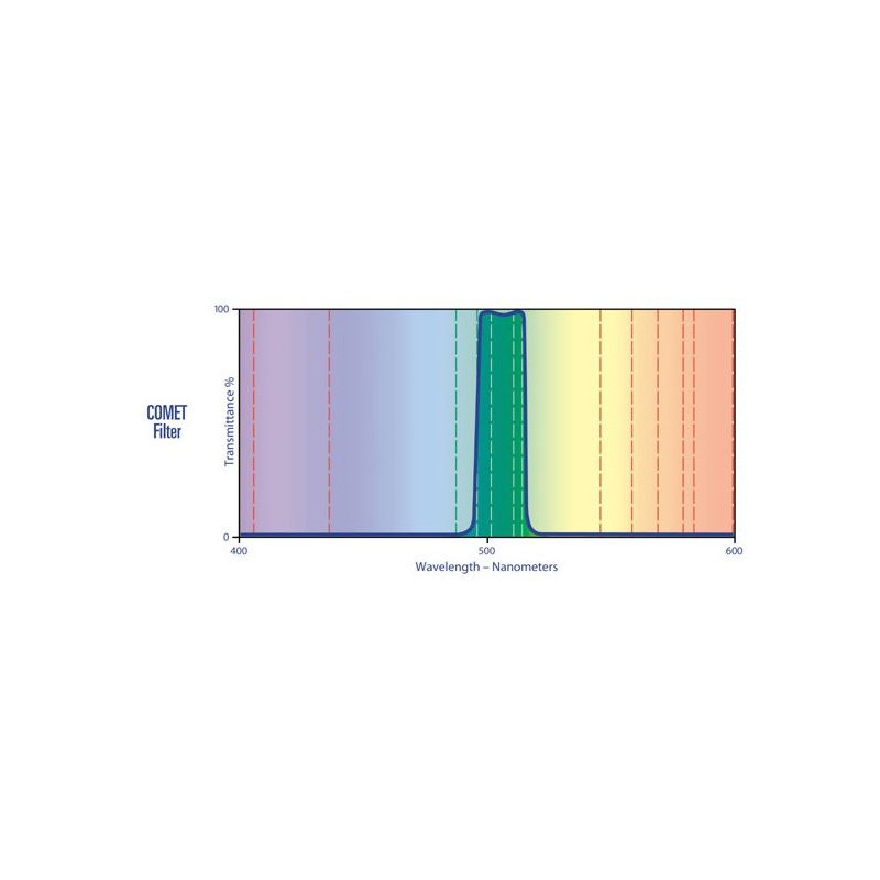 Lumicon Filtro cometa Swan Band 1,25"