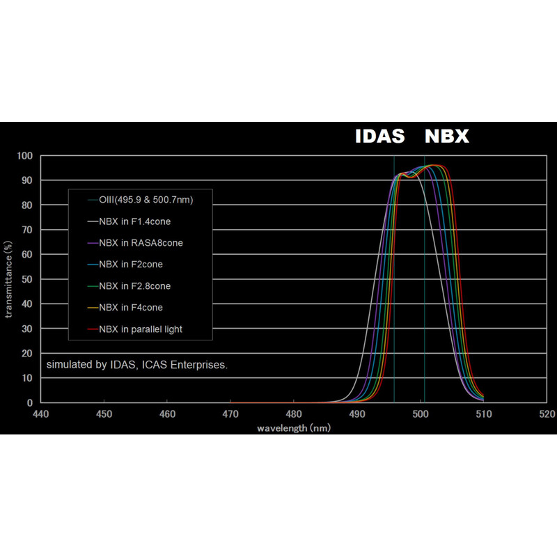 IDAS Filtro Nebula Booster NBX 52mm