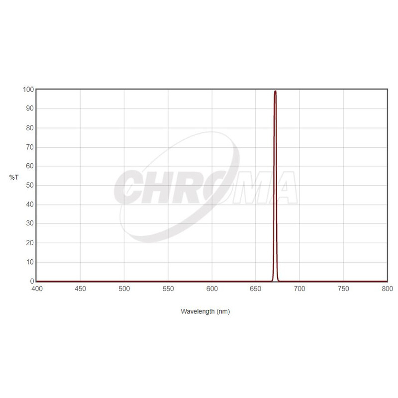 Chroma Filtro Filter SII 36mm ungefasst, 3nm