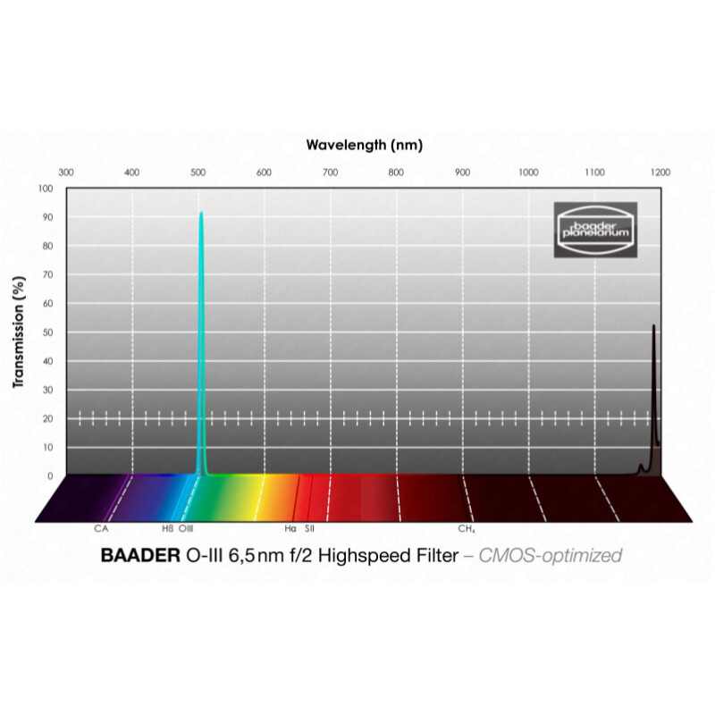 Baader Filtro OIII CMOS f/2 Highspeed 31mm
