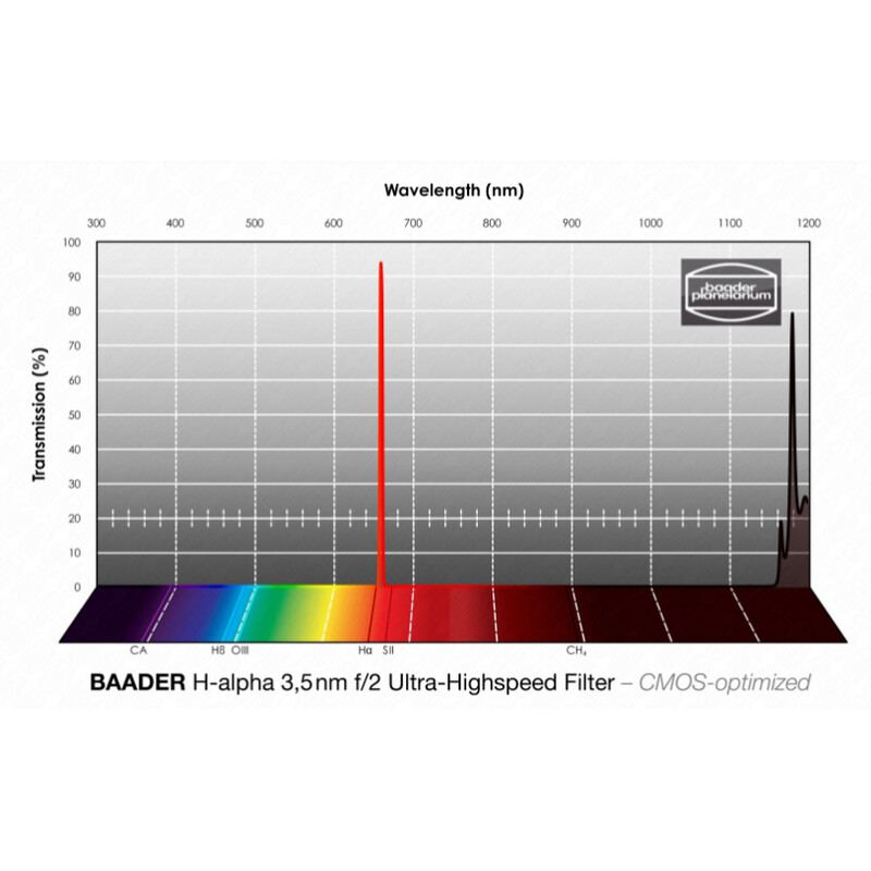 Baader Filtro H-alpha CMOS f/2 Ultra-Highspeed 50x50mm