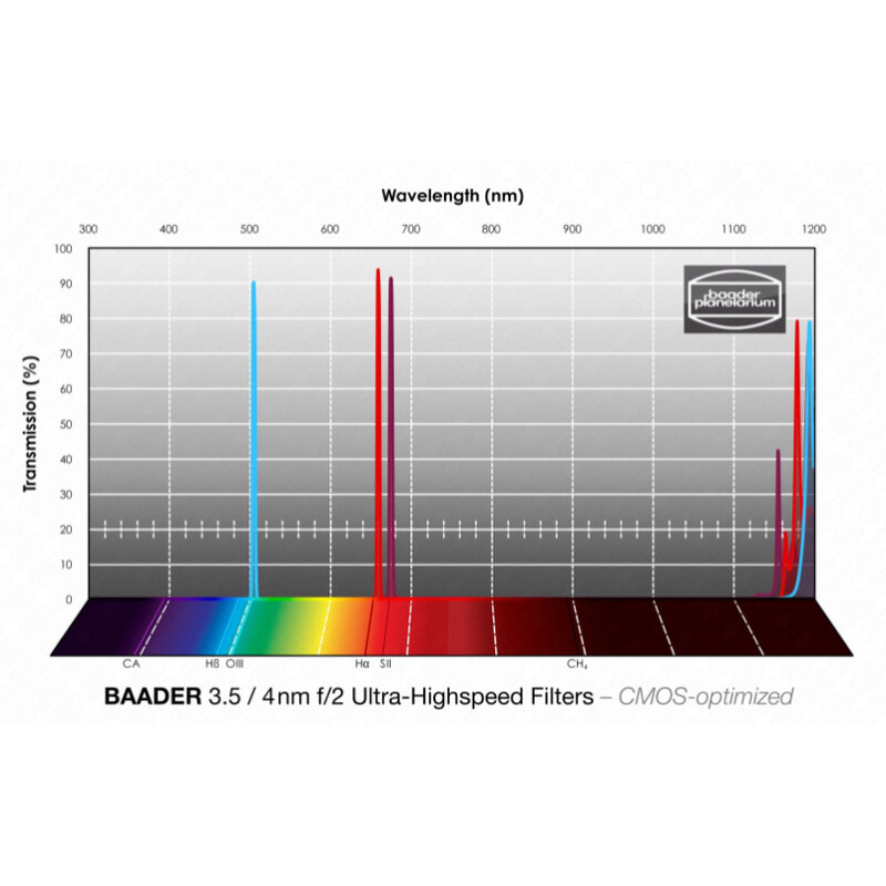 Baader Filtro H-alpha/OIII/SII CMOS f/2 Ultra-Highspeed 2"