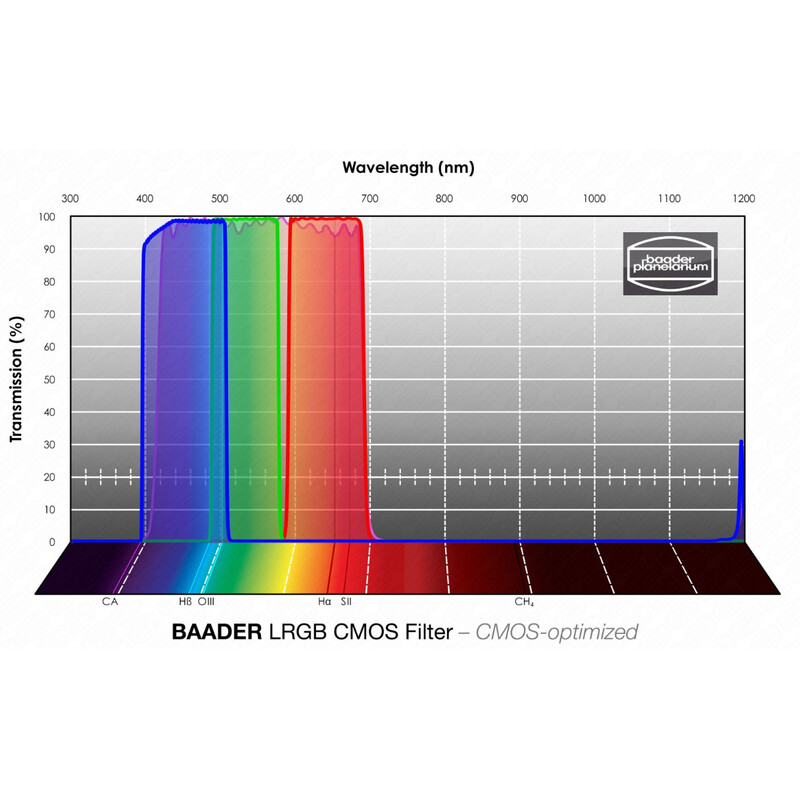 Baader Filtro LRGB CMOS 50x50mm