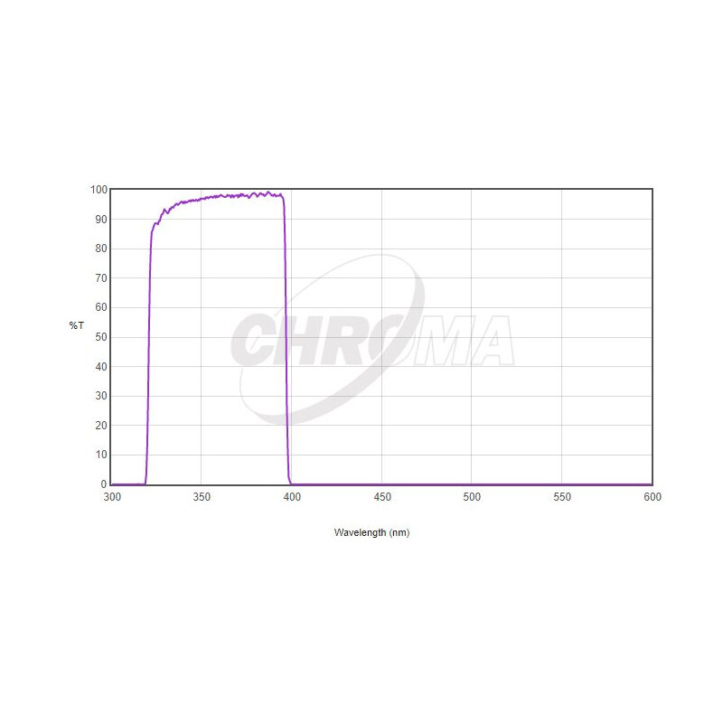 Chroma Filtro U-Bessel 1,25"