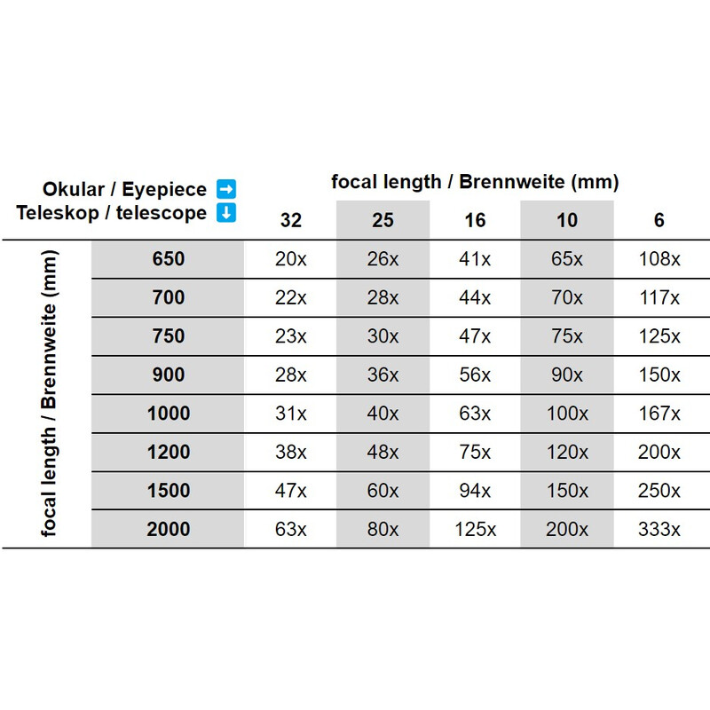 Omegon Valigetta per oculari Advanced 32 mm + 15,5 mm + buono di 25 euro