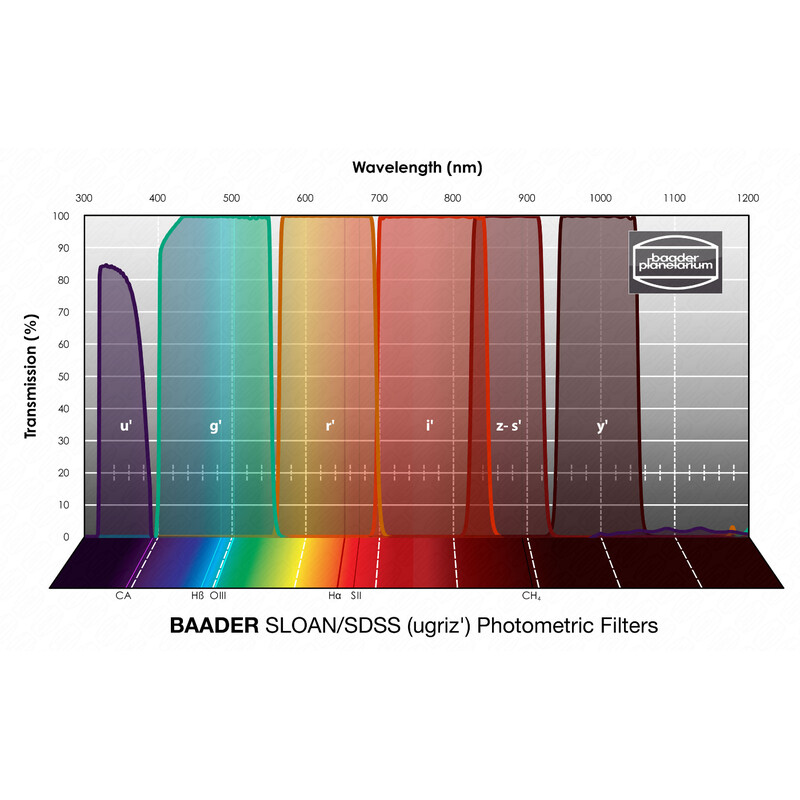 Baader Filtro SLOAN/SDSS (ugriz') Photometric 36mm
