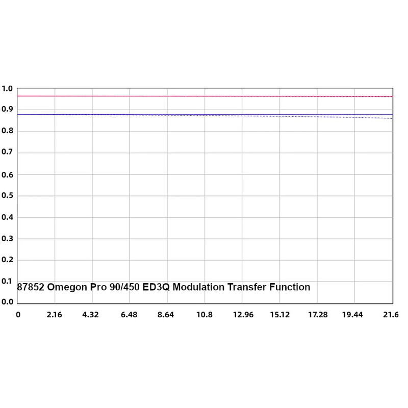 Omegon Rifrattore apocromatico Pro APO AP 90/450 ED3Q OTA