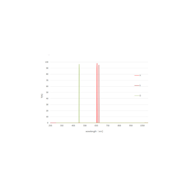 QHY Filtro LRGB + 3nm SHO miniCam8