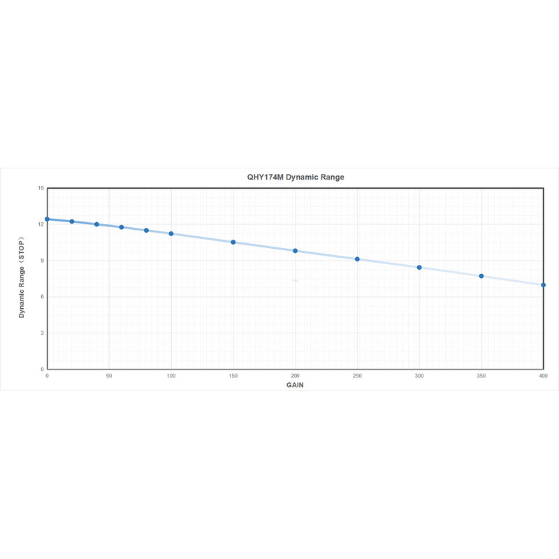 QHY Fotocamera 5III 174M Mono