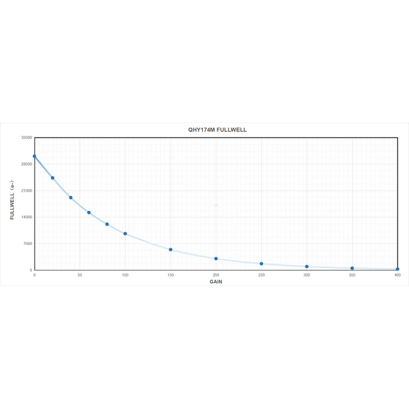 QHY Fotocamera 5III 174M Mono