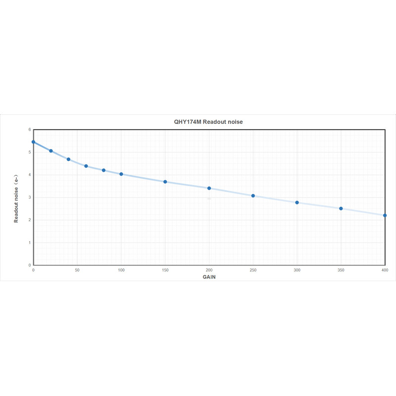 QHY Fotocamera 5III 174M Mono