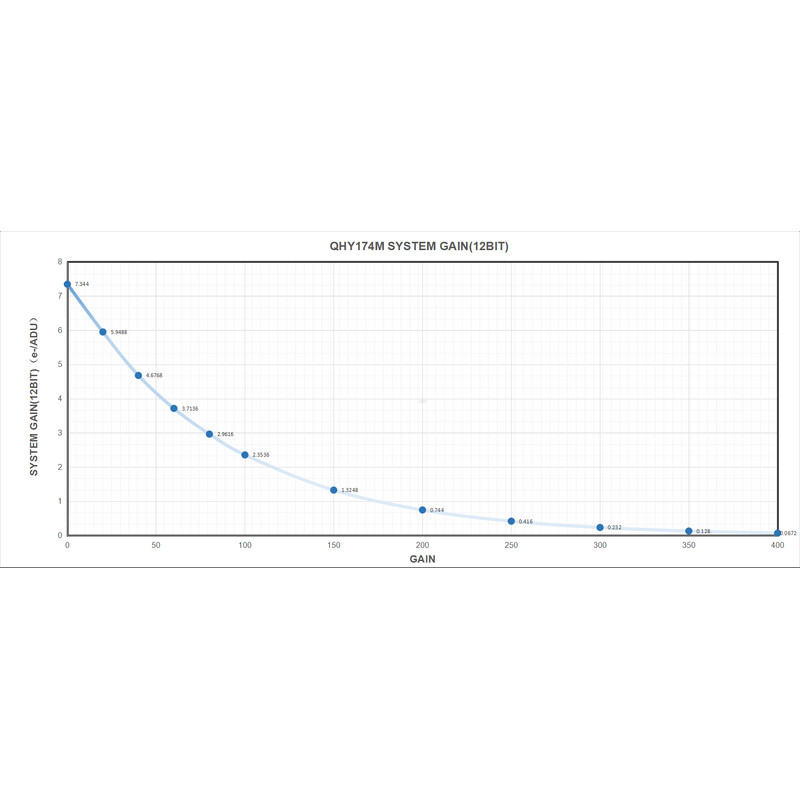 QHY Fotocamera 5III 174M Mono