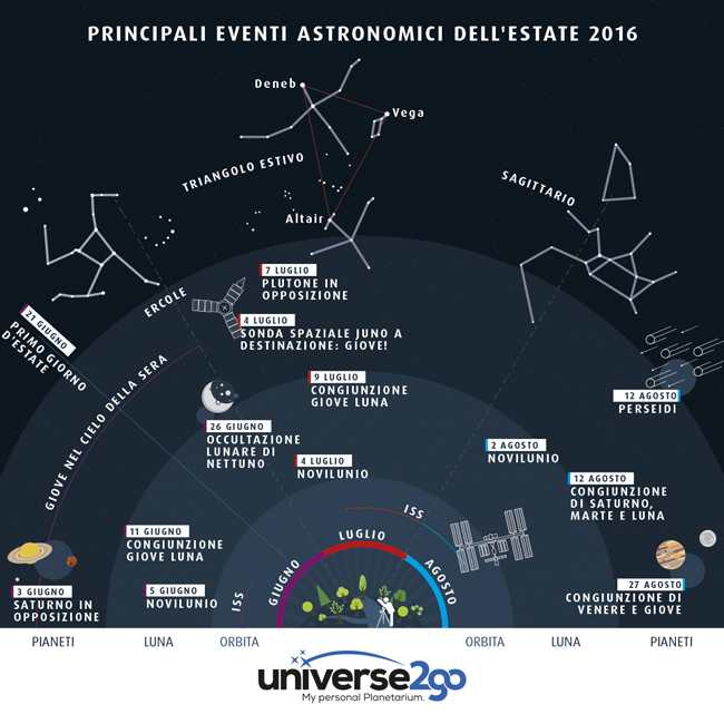 u2g-infografik-himmelsfahrplan-sommer-it