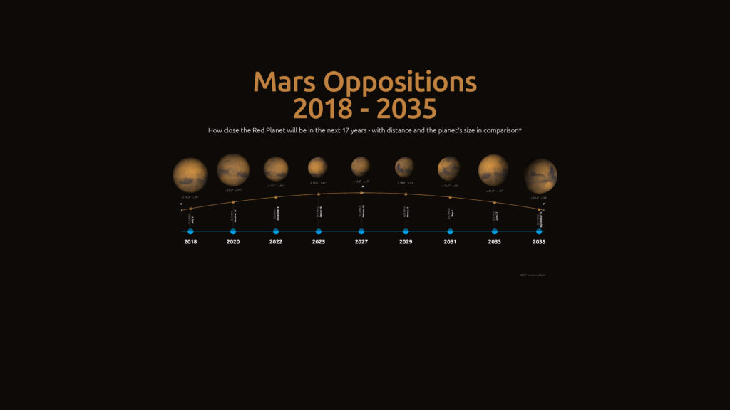 La vicinanza di Marte durante le opposizioni del 2018 e del 2035. Clicca per ingrandire.