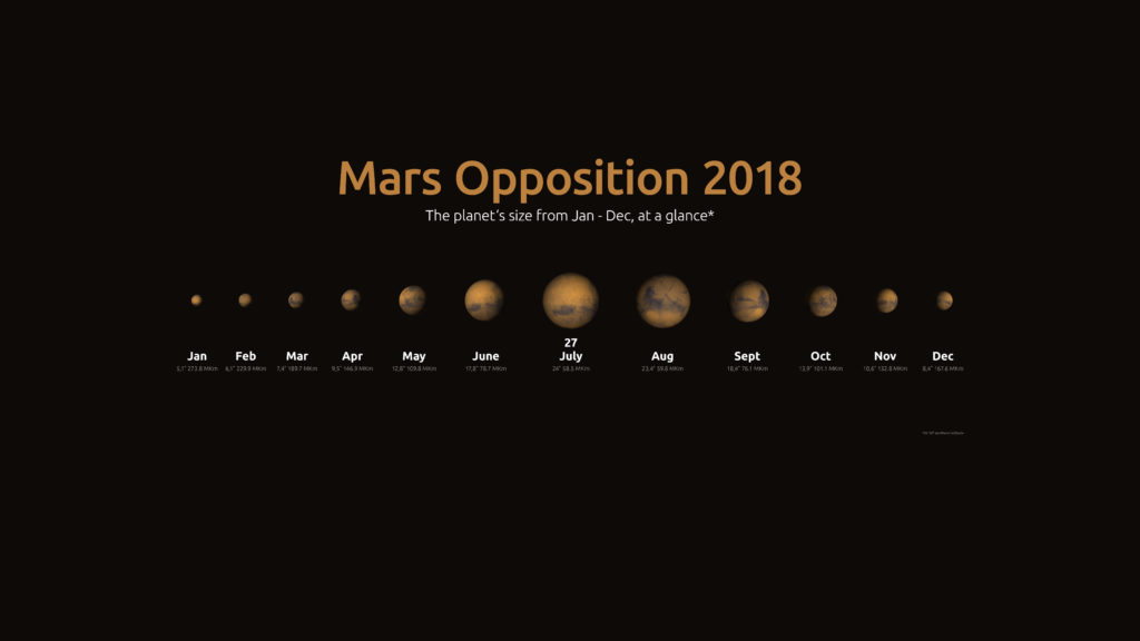 Nel percorso delle opposizioni Marte si avvicina fino a raggiungere una grandezza di 24″. Clicca per ingrandire.
